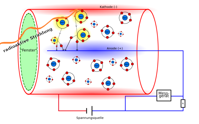 Funktionsweise Des Geiger Müller Zählrohrs Das Geiger-Müller-Zählrohr - Geigerzaehler-sinnvoll.de